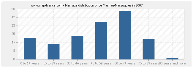 Men age distribution of Le Masnau-Massuguiès in 2007